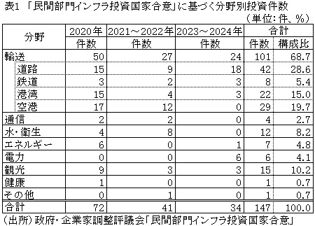 表1　「民間部門インフラ投資国家合意」に基づく分野別投資件数