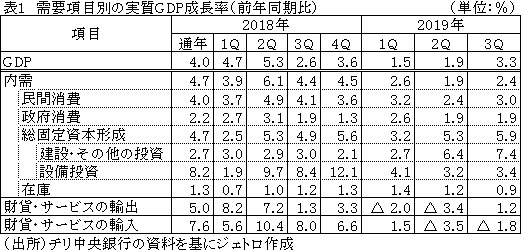 表1　需要項目別の実質GDP成長率（前年同期比）