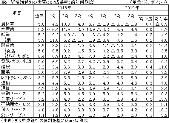 表2　経済活動別の実質GDP成長率（前年同期比）