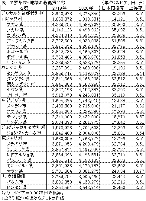 表　主要都市・地域の最低賃金額