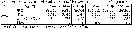 表　リンゴ・ナシのフィリピン輸入額の国別推移（上位4カ国）