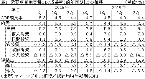 表1　需要項目別実質GDP成長率（前年同期比）の推移