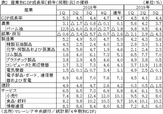 表2　産業別GDP成長率〔前年（同期）比〕の推移