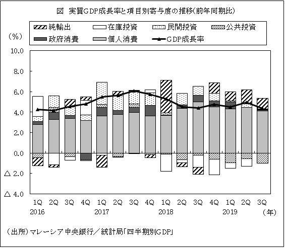 図　実質GDP成長率と項目別寄与度の推移(前年同期比）