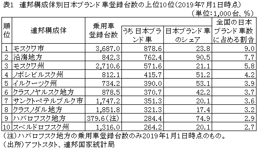 表1　連邦構成体別日本ブランド車登録台数の上位10位（2019年7月1日時点）