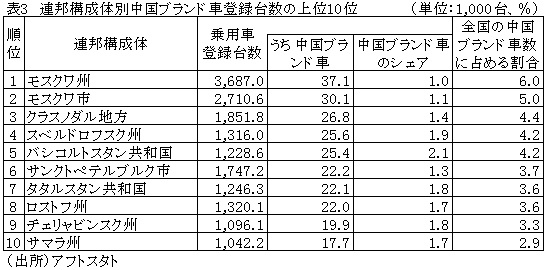 表3　連邦構成体別中国ブランド車登録台数の上位10位