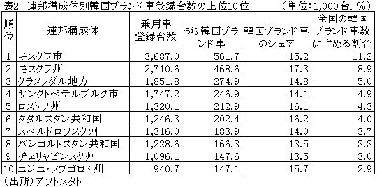 表2　連邦構成体別韓国ブランド車登録台数の上位10位