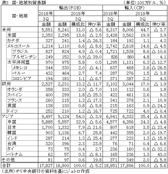 表3　国・地域別貿易額