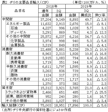 表2　チリの主要品目輸入（CIF）