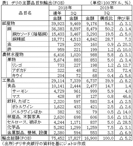 表1　チリの主要品目別輸出（FOB）