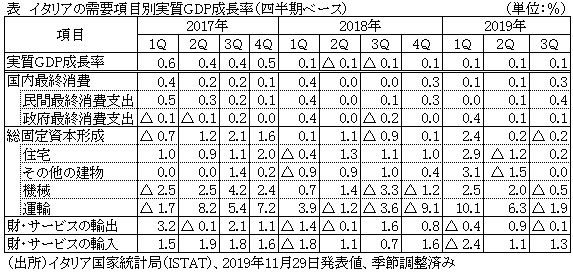 表　イタリアの需要項目別実質GDP成長率（四半期ベース）