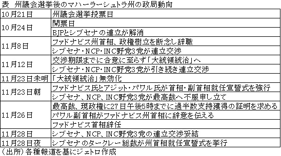 表　州議会選挙後のマハーラーシュトラ州の政局動向