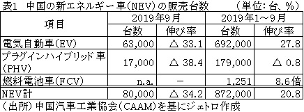 表1　中国の新エネルギー車（NEV）の販売台数