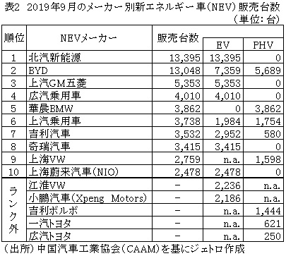 表2　2019年9月のメーカー別新エネルギー車（NEV）販売台数