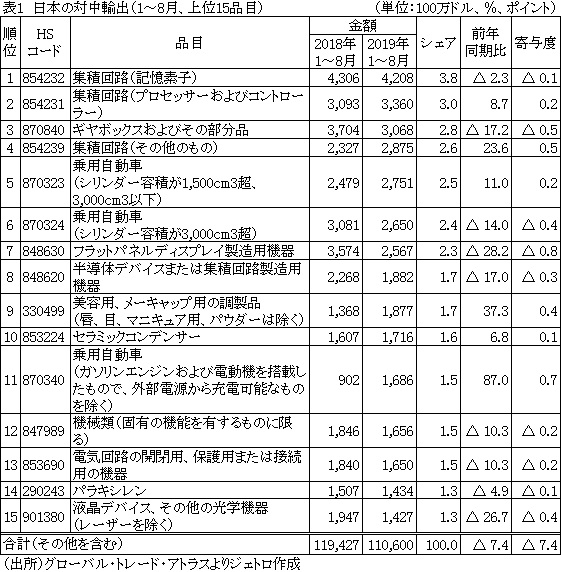 表1　日本の対中輸出（1～8月、上位15品目）