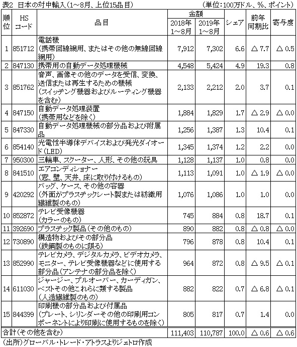 表2　日本の対中輸入（1～8月、上位15品目）