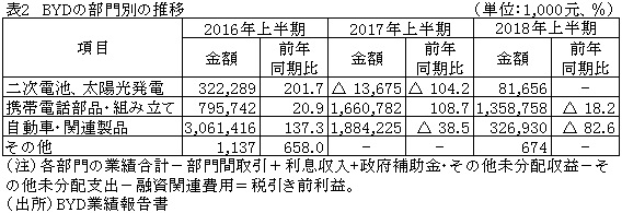 表2　BYDの部門別業績の推移