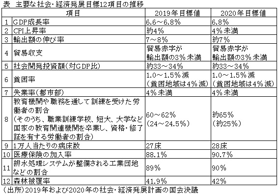 表　主要な社会・経済発展目標12項目の推移