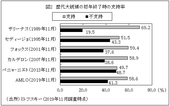 図2　歴代大統領の初年終了時の支持率