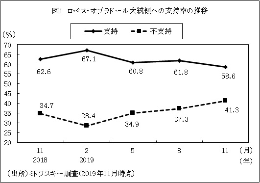 図1　ロペス・オブラドール大統領への支持率の推移