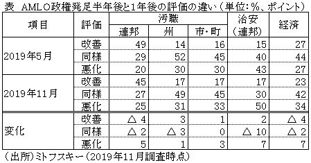 表　AMLO政権発足半年後と1年後の評価の違い