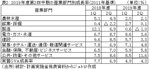 表2　2019年度第2四半期の産業部門別成長率（2011年基準）