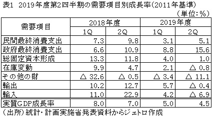 表1　2019年度第2四半期の需要項目別成長率（2011年基準）