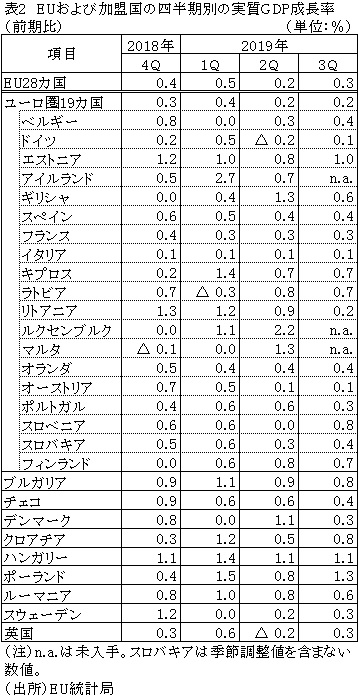 表2　EUおよび加盟国の四半期別の実質GDP成長率（前期比）