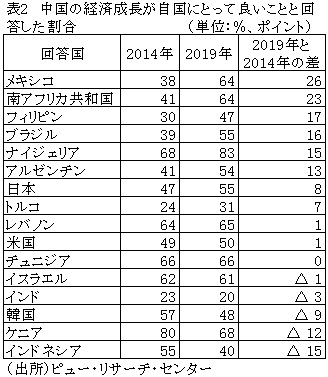 表2　中国の経済成長が自国にとって良いことと回答した割合