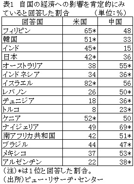 表1　自国の経済への影響を肯定的にみていると回答した割合