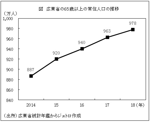 図　広東省の65歳以上の常住人口の推移