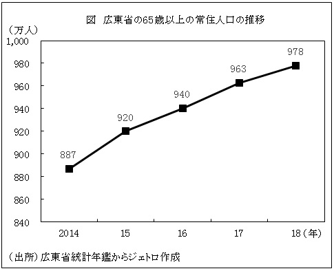 図　広東省の65歳以上の常住人口の推移