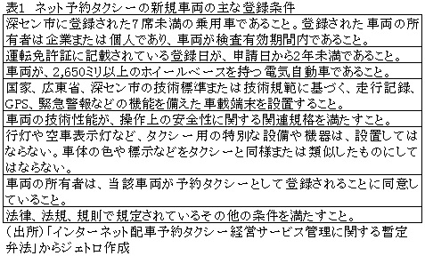 表1　ネット予約タクシーの新規車両の主な登録条件