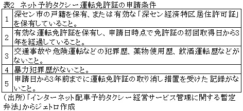 表2　ネット予約タクシー運転免許証の申請条件