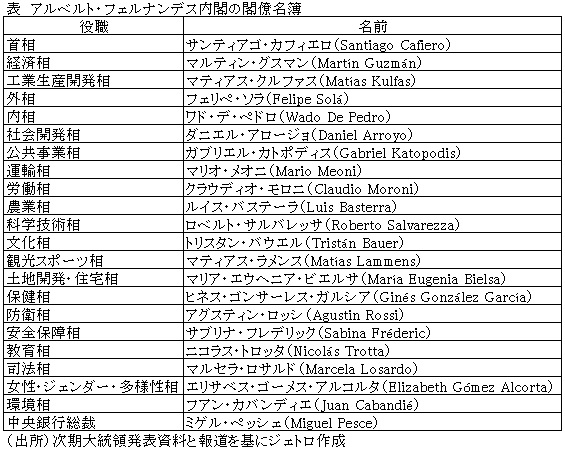 表　アルベルト・フェルナンデス内閣の閣僚名簿