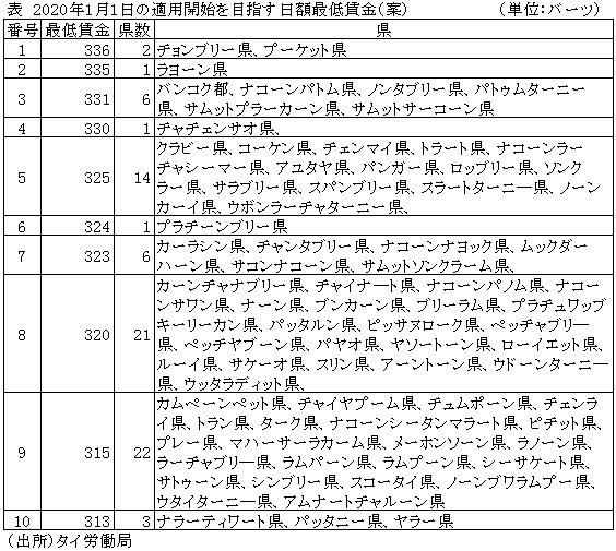 表　2020年1月1日の適用開始を目指す日額最低賃金（案）