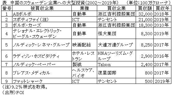 表　中国のスウェーデン企業への大型投資（2002～2019年）