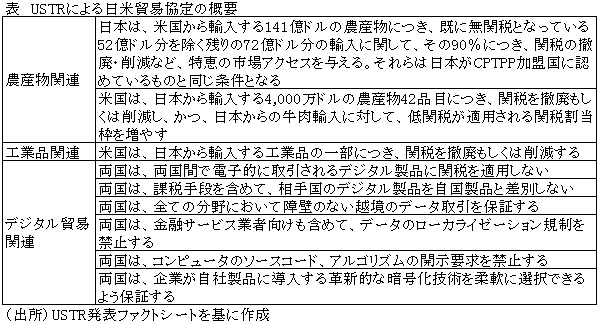 表　USTRによる日米貿易協定の概要