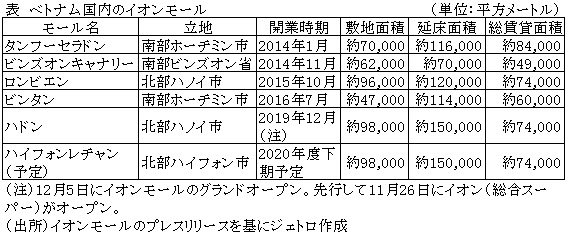 表　ベトナム国内のイオンモール