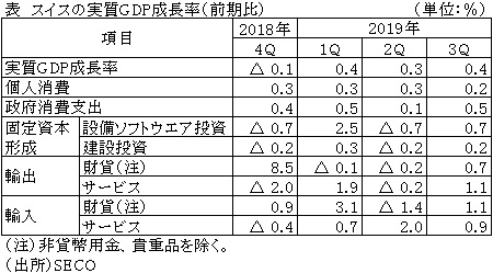 表　スイスの実質GDP成長率（前期比）