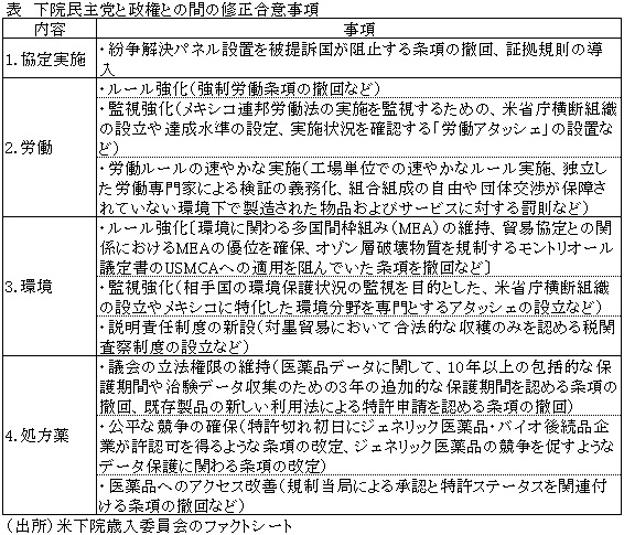 表　下院民主党と政権との間の修正合意事項