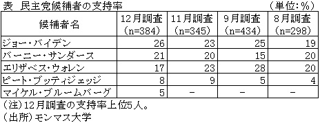 表　民主党候補者の支持率