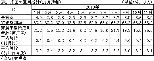 表1　米国の雇用統計（11月速報）