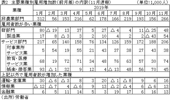 表2　主要業種別雇用増加数（前月差）の内訳（11月速報）