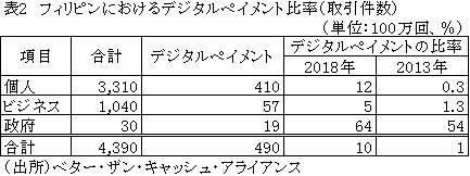 表2　フィリピンにおけるデジタルペイメント比率（取引件数）