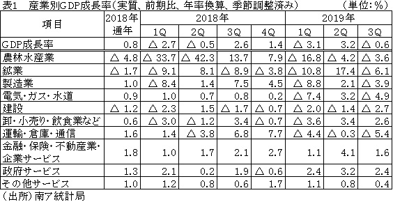 表1 　産業別GDP成長率（実質、前期比、年率換算、季節調整済み）