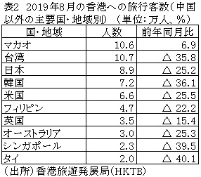 表2　2019年8月の香港への旅行客数（中国以外の主要国・地域別）
