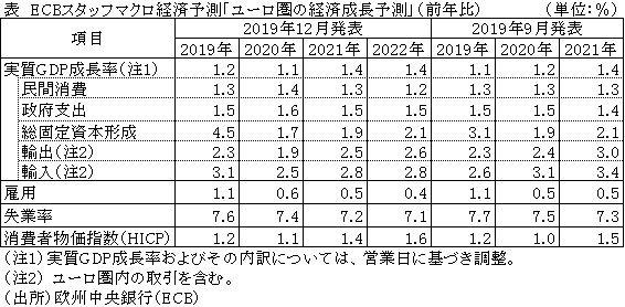 表　ECBスタッフマクロ経済予測「ユーロ圏の経済成長予測」（前年比）