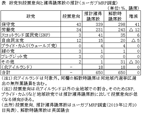 表　政党別投票意向と獲得議席数の推計（ユーガブMRP調査）