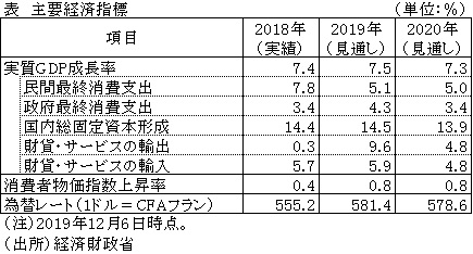 表　主要経済指標